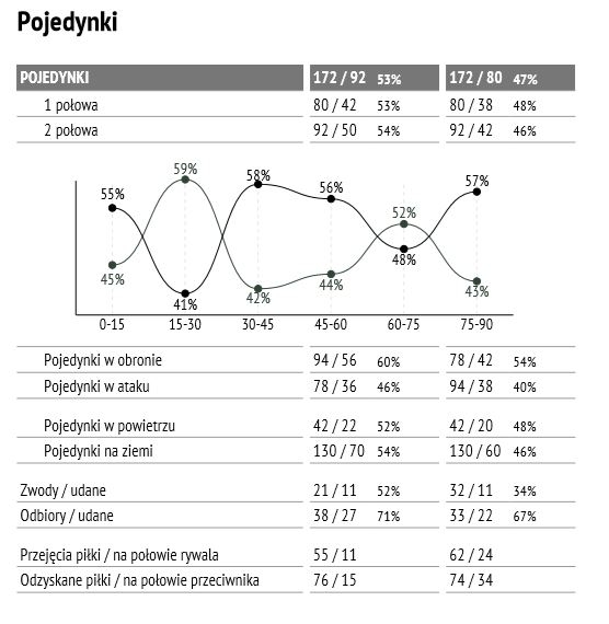 Statystyki meczu z Zagłębiem Lubin (akt.)