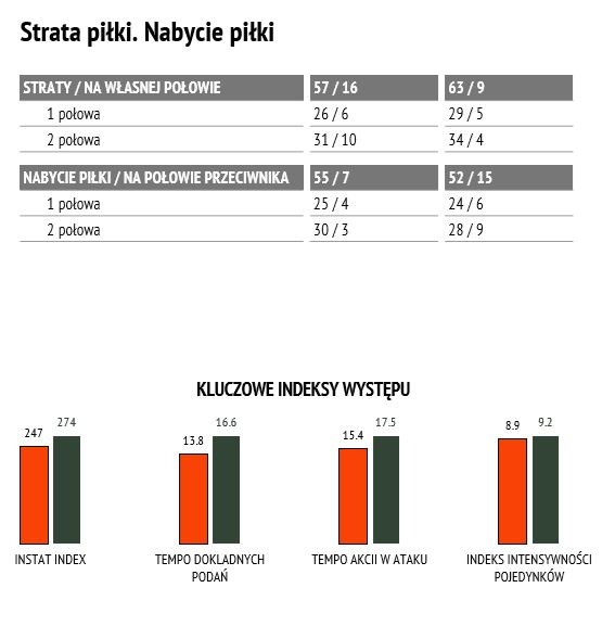 Statystyki meczu z Zagłębiem Lubin (akt.)