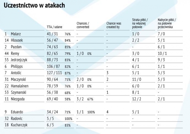 Statystyki meczu z Zagłębiem Lubin (akt.)