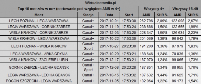 Mecze Legii najchętniej oglądane