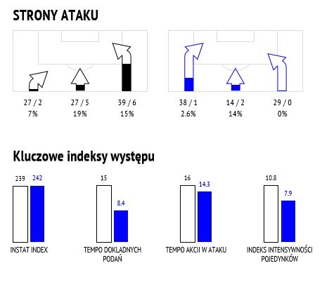 Statystyki meczu z Wisłą Płock