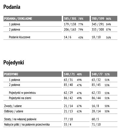 Statystyki z meczu z Piastem