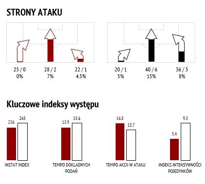 Statystyki z meczu z Piastem