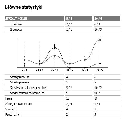 Statystki z meczu z Sandecją