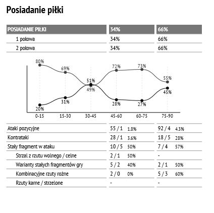 Statystki z meczu z Sandecją