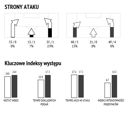 Statystki z meczu z Sandecją