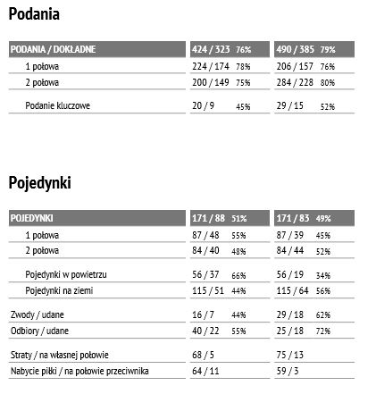 Statystyki meczu z Koroną