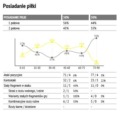 Statystyki meczu z Koroną