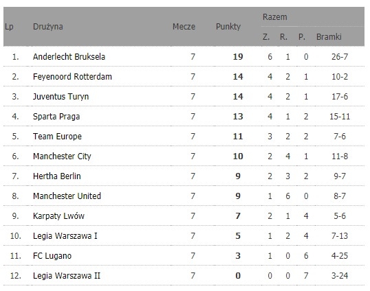 Za nami półmetek Legia Cup