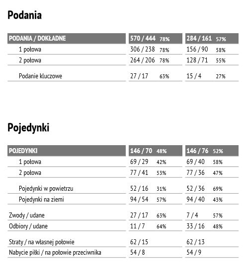 Statystyki meczu z Górnikiem