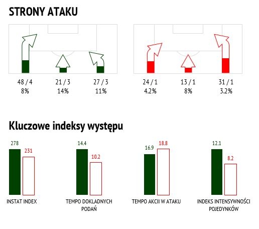 Statystyki meczu z Górnikiem