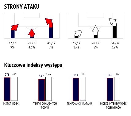 Statystyki meczu z Pogonią