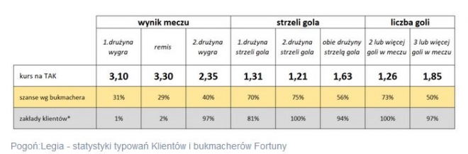 Bukmacherzy: Ostrożni w typowaniu