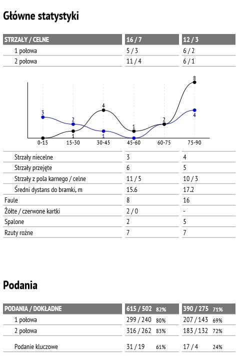 Statystyki meczu z Arką Gdynia