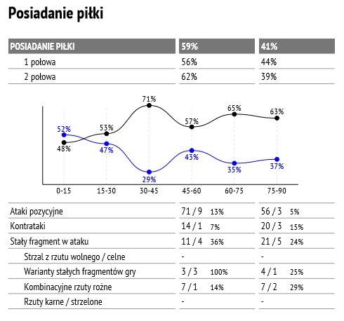 Statystyki meczu z Arką Gdynia