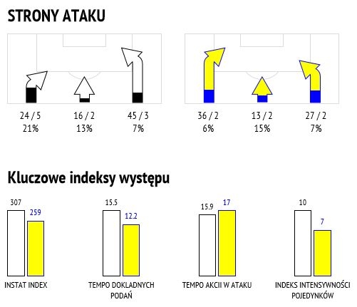 Statystyki meczu z Arką Gdynia