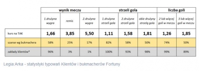 Bukmacherzy: Legioniści zdecydowanym faworytem