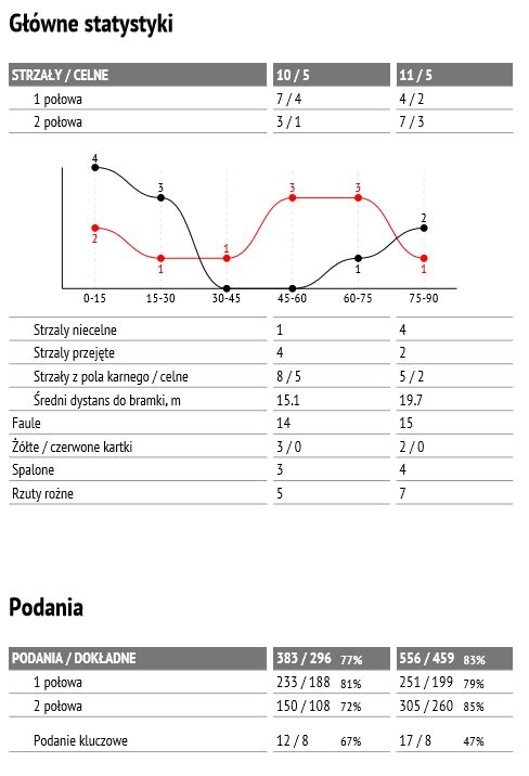 Statystyki spotkania Legii z Lechią