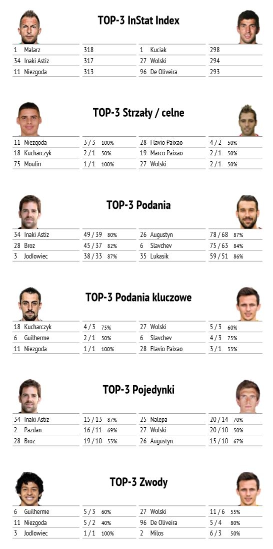 Statystyki spotkania Legii z Lechią