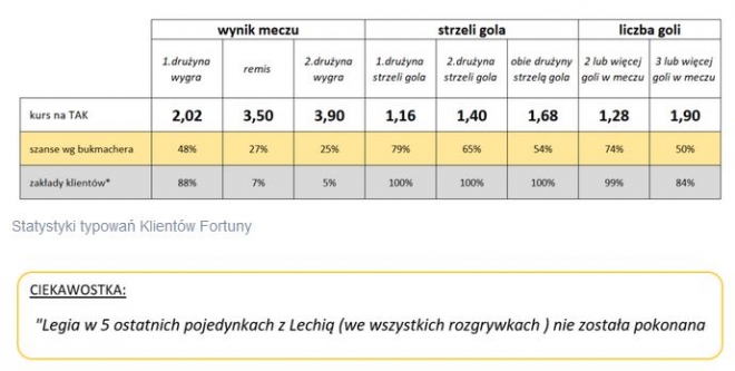 Bukmacherzy: Gracze wciąż wierzą w Legię