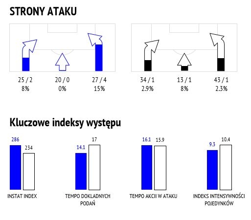 Statystyki z meczu z Lechem Poznań