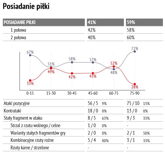 Statystyki z meczu Jagiellonii z Legią