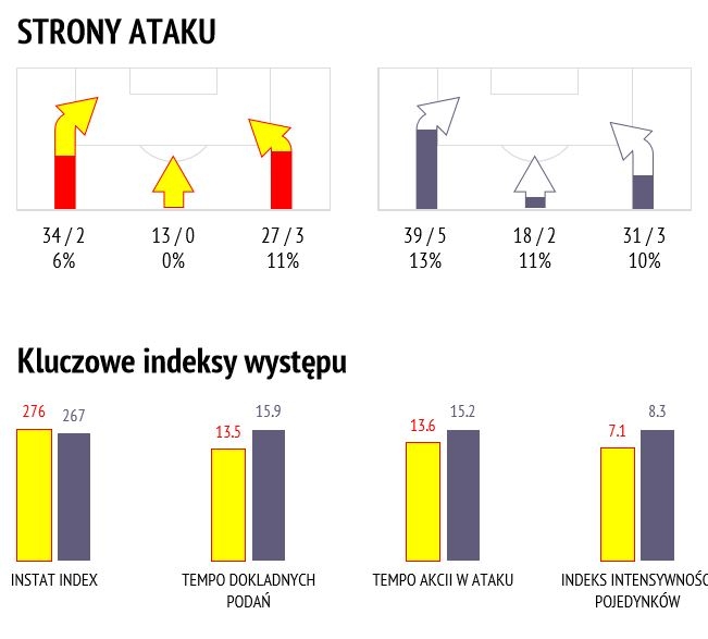 Statystyki z meczu Jagiellonii z Legią