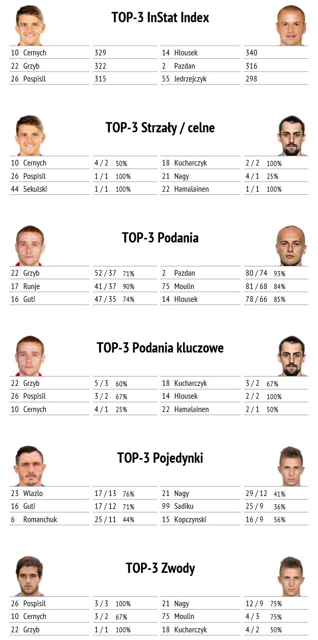 Statystyki z meczu Jagiellonii z Legią