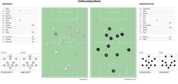 Statystyki z meczu z Cracovią