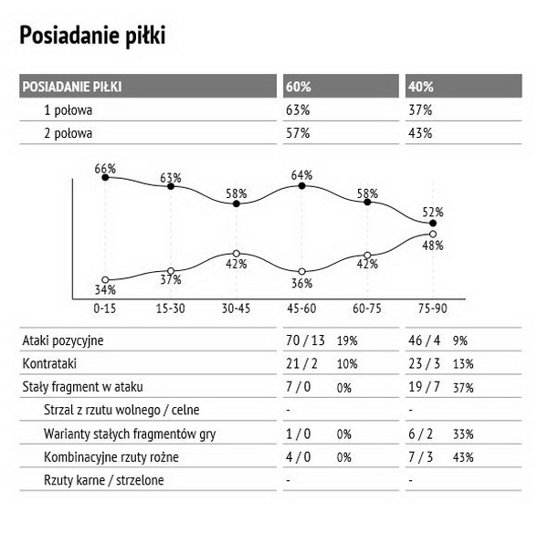 Statystyki z meczu z Cracovią