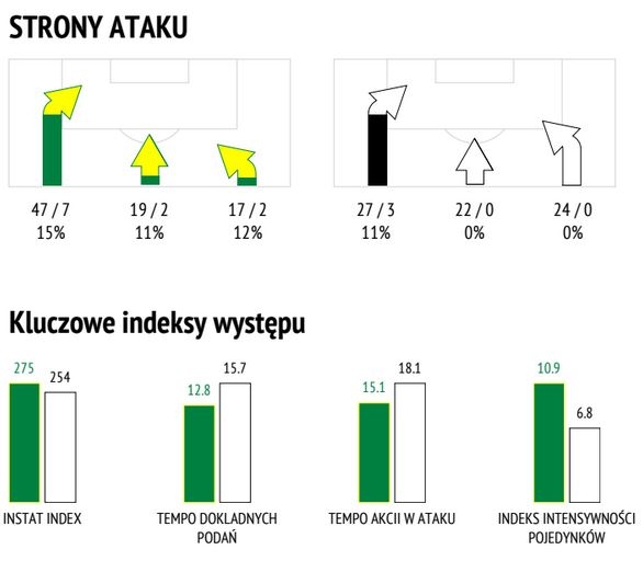 Statystyki z meczu Śląska z Legią