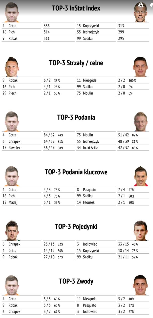 Statystyki z meczu Śląska z Legią