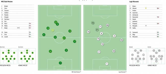 Statystyki z meczu Śląska z Legią