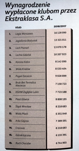 Legia zwycięzcą rankingu biznesowego