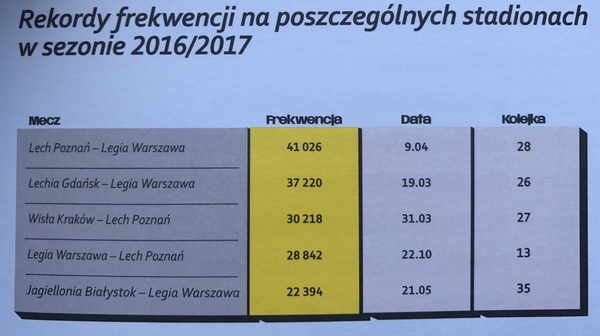 Legia zwycięzcą rankingu biznesowego