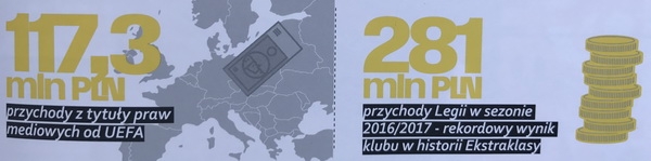 Legia zwycięzcą rankingu biznesowego
