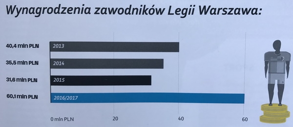 Legia zwycięzcą rankingu biznesowego