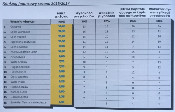 Legia zwycięzcą rankingu biznesowego