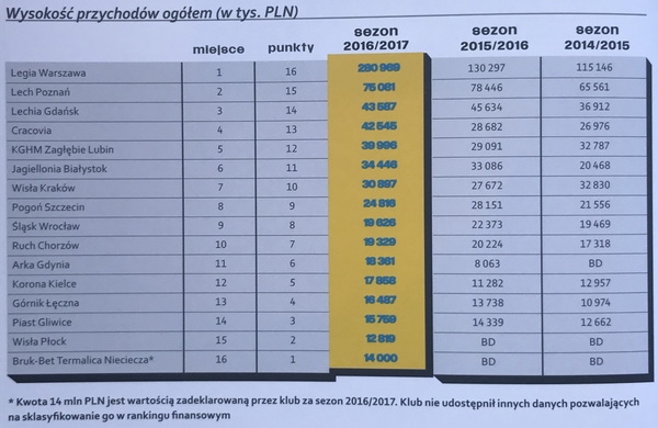Legia zwycięzcą rankingu biznesowego