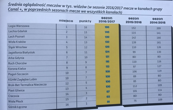Legia zwycięzcą rankingu biznesowego