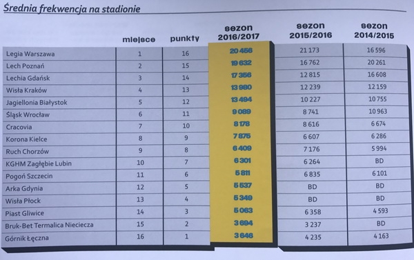 Legia zwycięzcą rankingu biznesowego