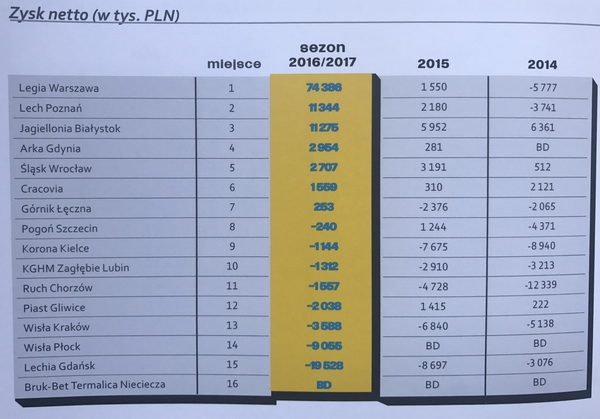 Legia zwycięzcą rankingu biznesowego