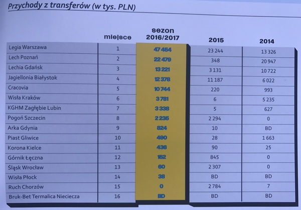 Legia zwycięzcą rankingu biznesowego