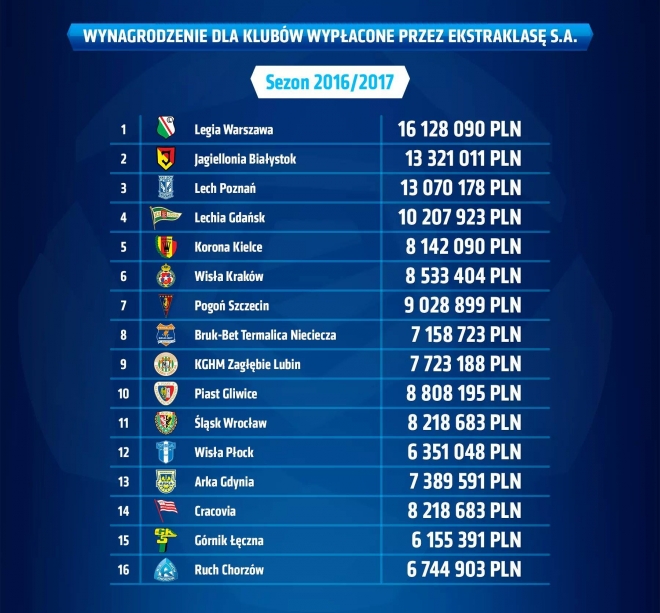Legia otrzyma ponad 16 mln. zł. z tytułu praw TV