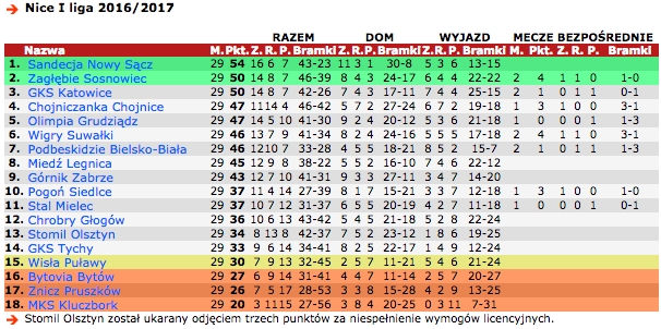 I liga: Zacięta walka o awans do Ekstraklasy