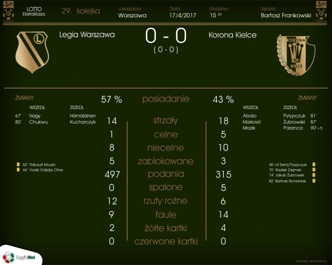 Legia - Korona 0:0 - Święta bez lidera