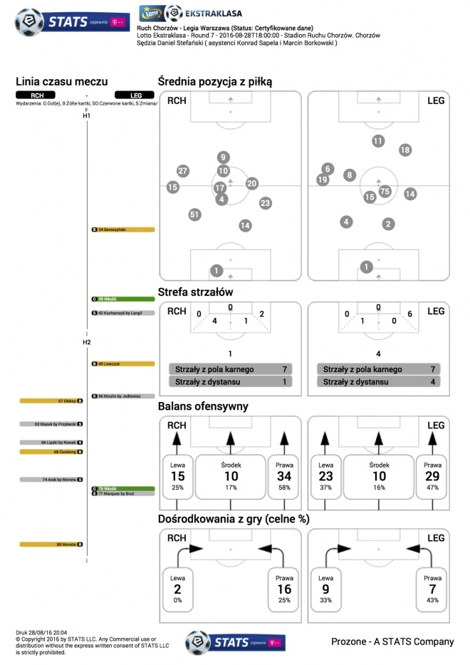 Statystyki meczu z Ruchem