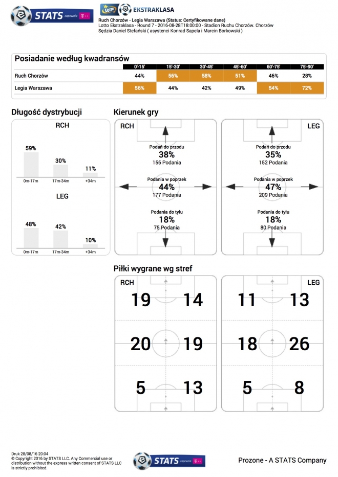 Statystyki meczu z Ruchem