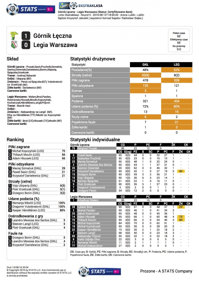 Statystyki meczu z Górnikiem Łęczna