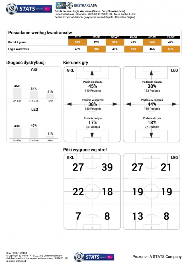 Statystyki meczu z Górnikiem Łęczna